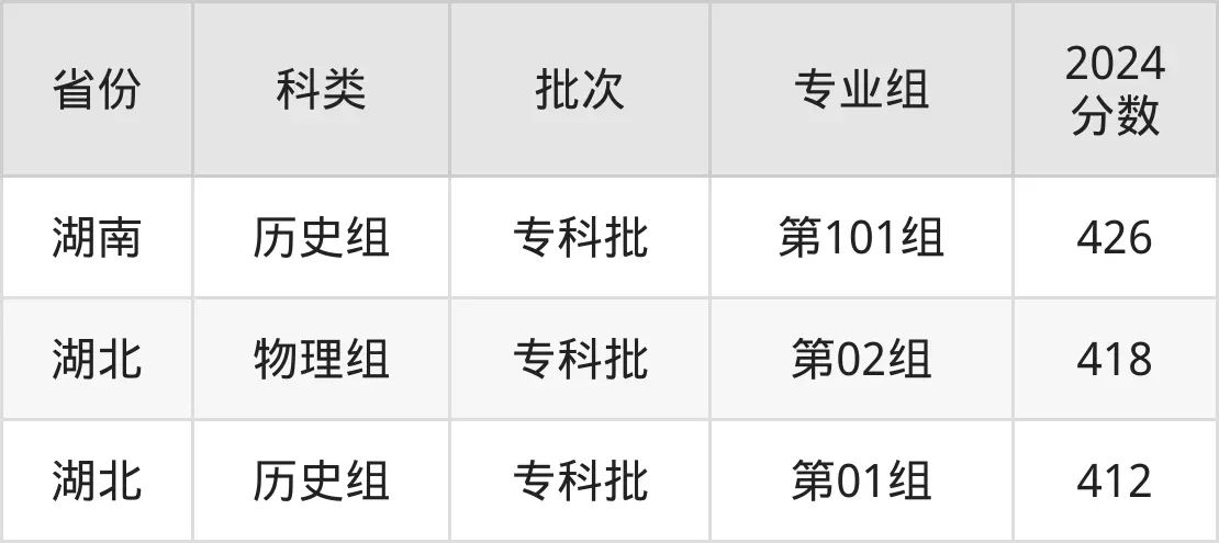 2025江苏经贸职业手艺学院登科分数线（含2024年登科环境）
