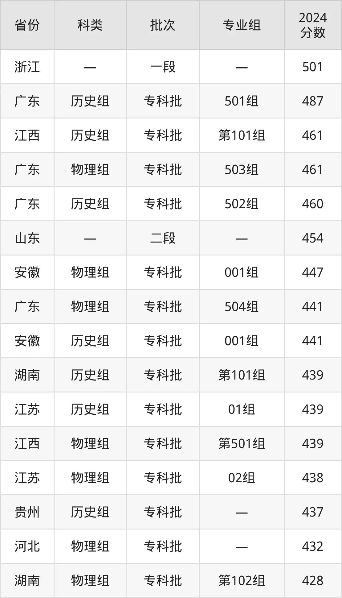 2025湖南铁道职业手艺学院登科分数线（含2024年登科环境）