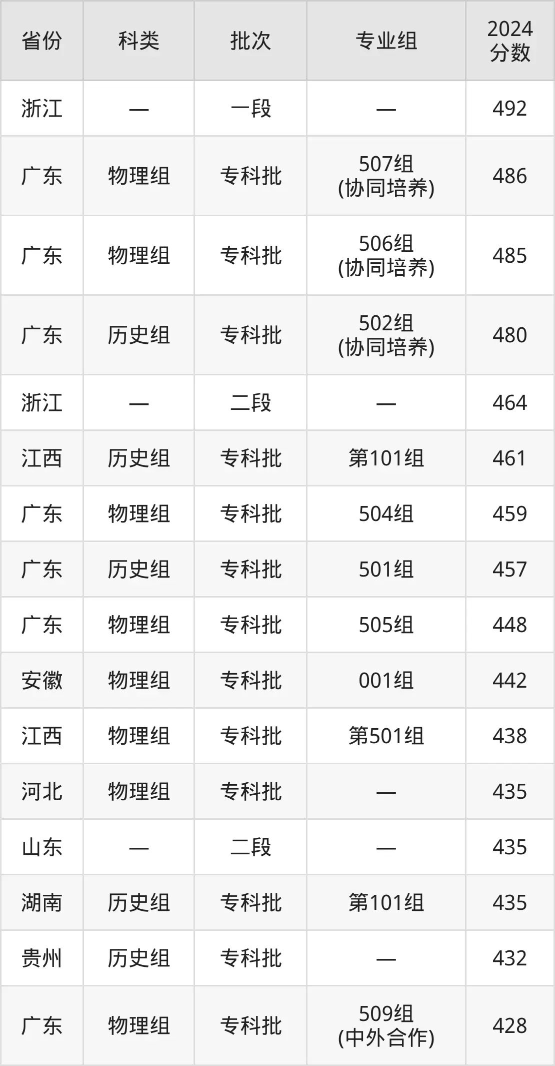 2025广州铁路职业手艺学院登科分数线（含2024年登科环境）