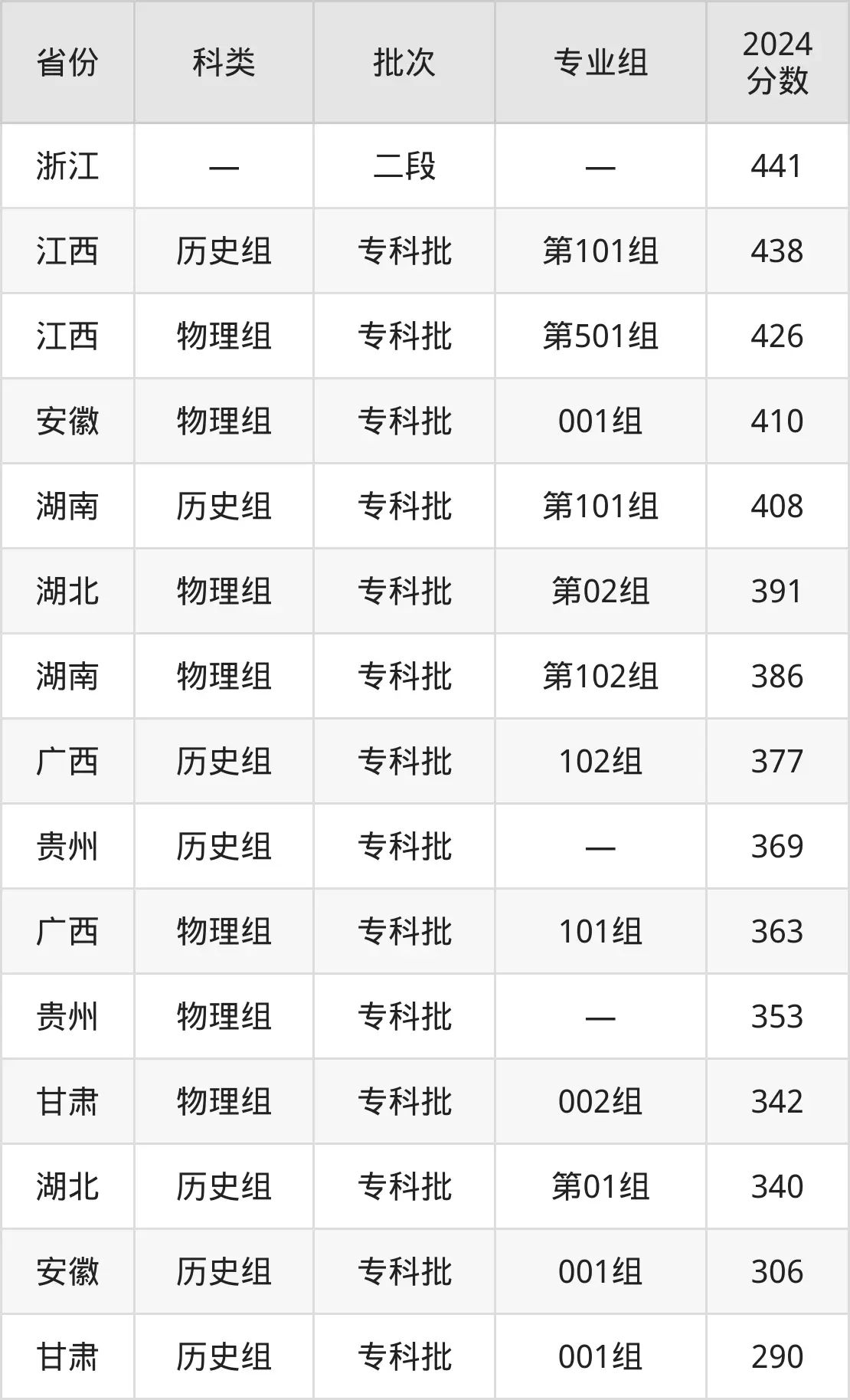 2025福建信息职业手艺学院登科分数线(含2024年登科环境)