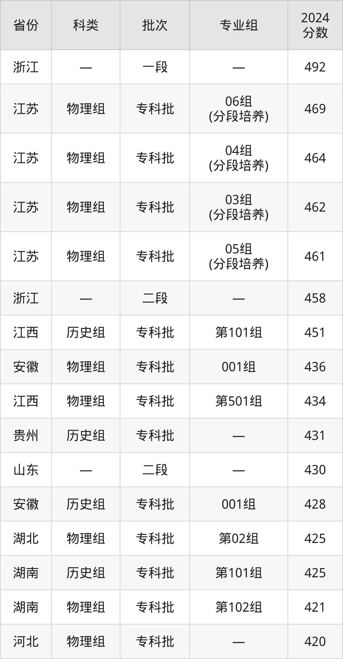 2025江苏农牧科技职业学院登科分数线(含2024年登科环境)