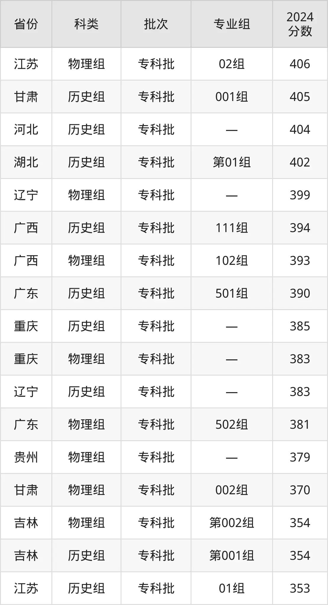 2025江苏农牧科技职业学院登科分数线(含2024年登科环境)