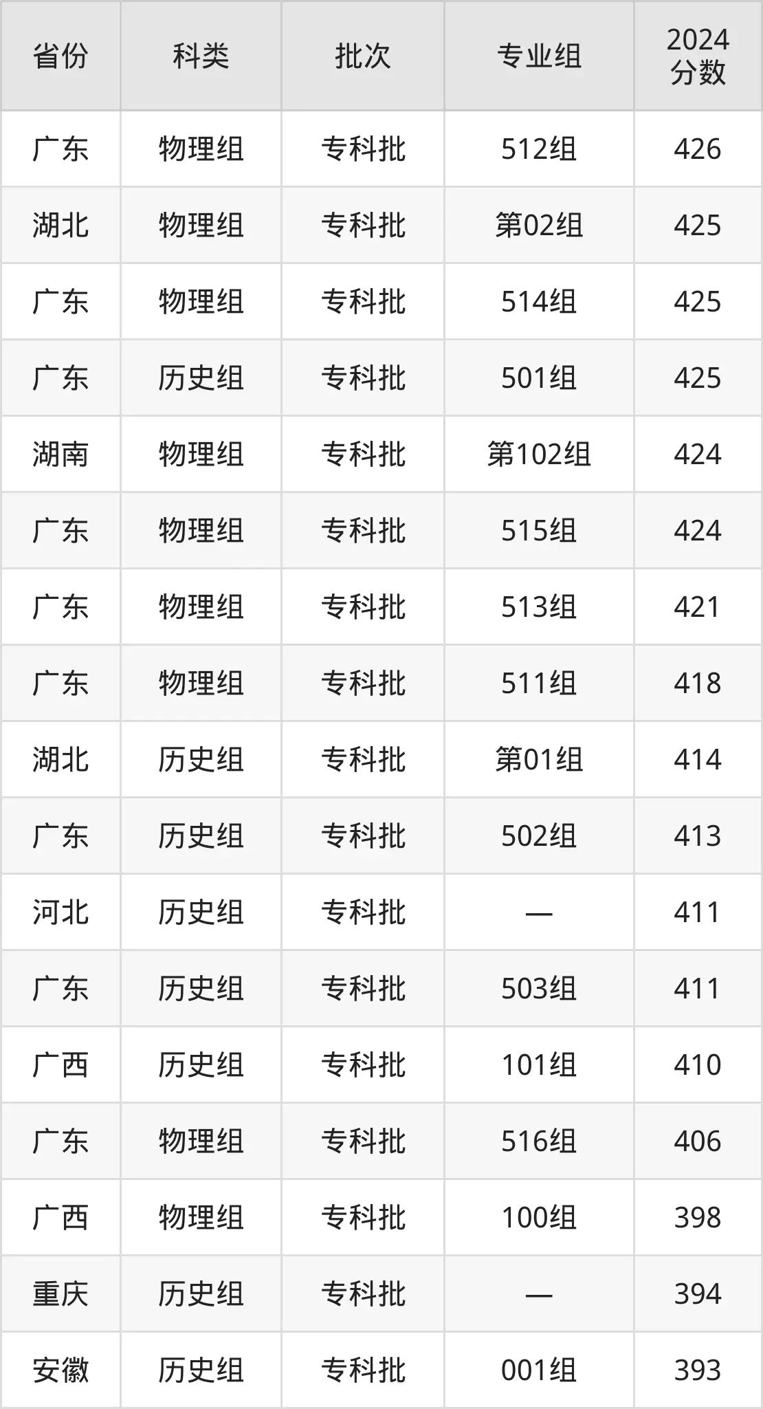 2025广东迷信手艺职业学院登科分数线（含2024年登科环境）