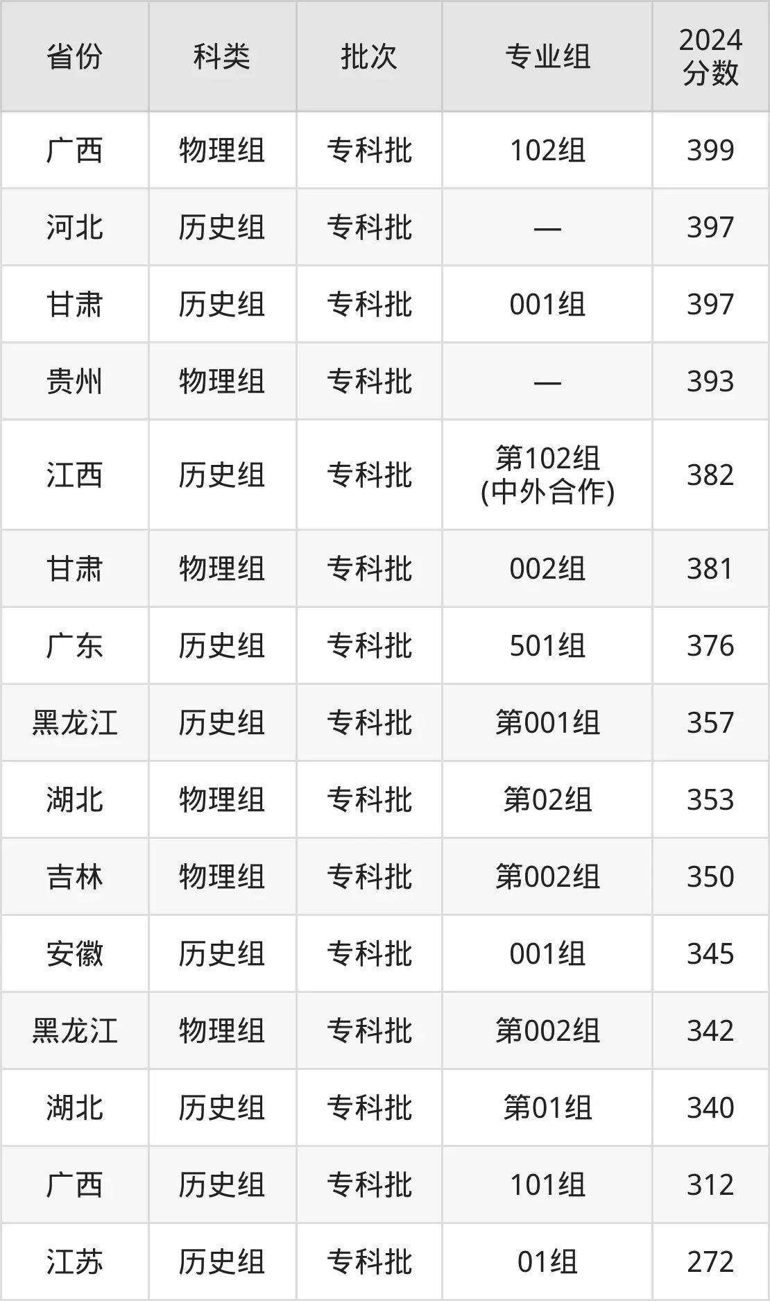 2025江西利用手艺职业学院登科分数线（含2024年登科环境）