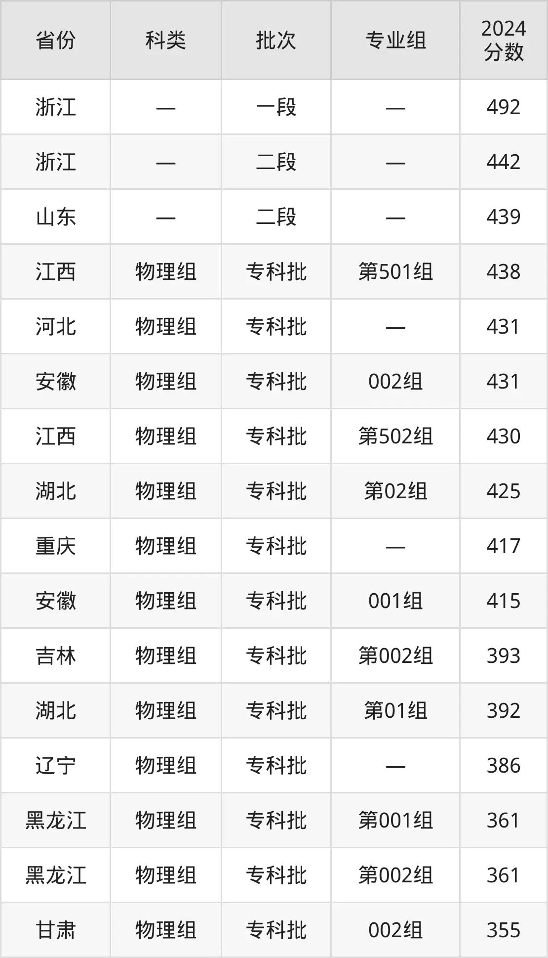 2025天津医学高档专迷信校登科分数线(含2024年登科环境)