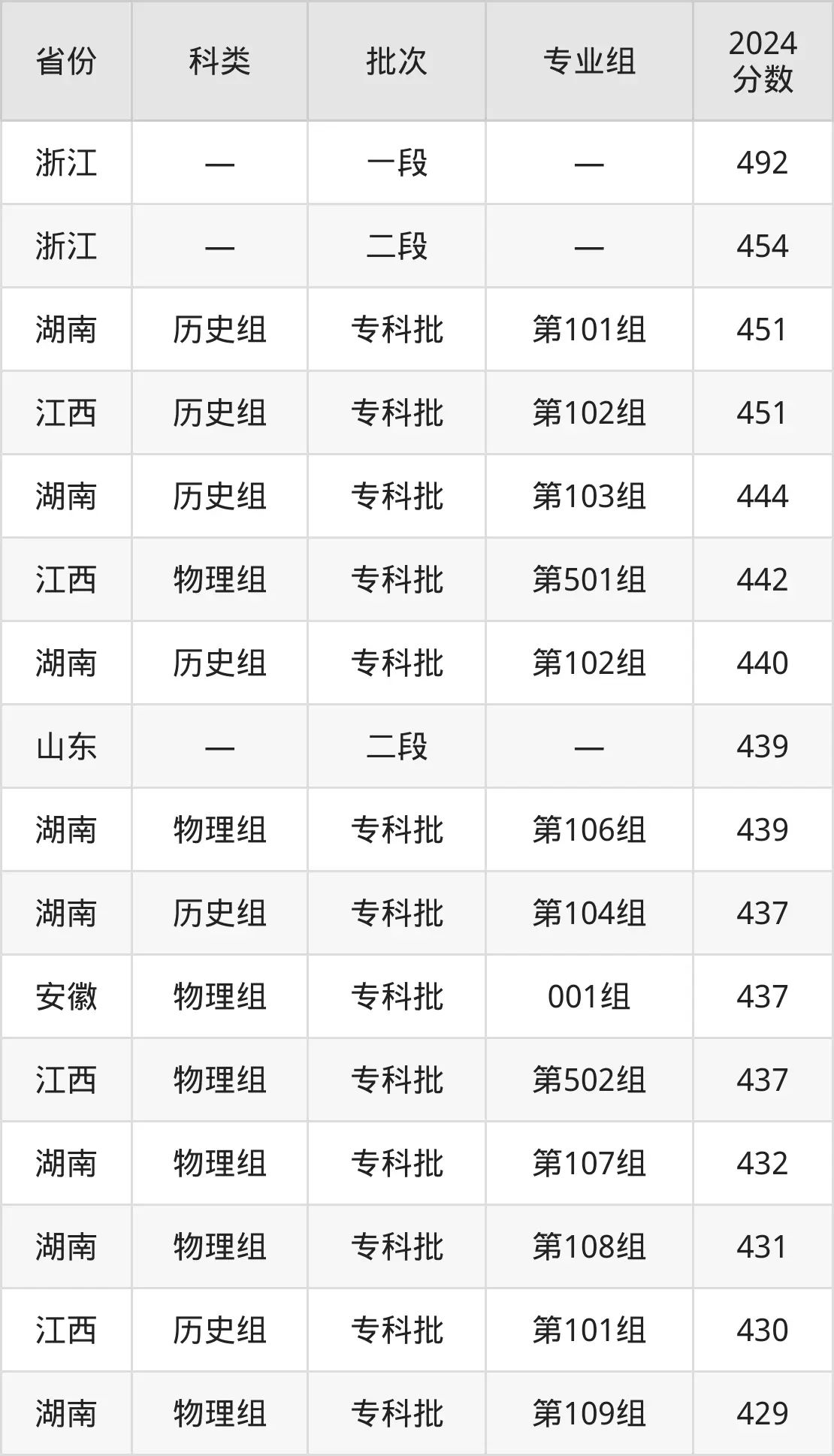 2025湖南产业职业手艺学院登科分数线(含2024年登科环境)