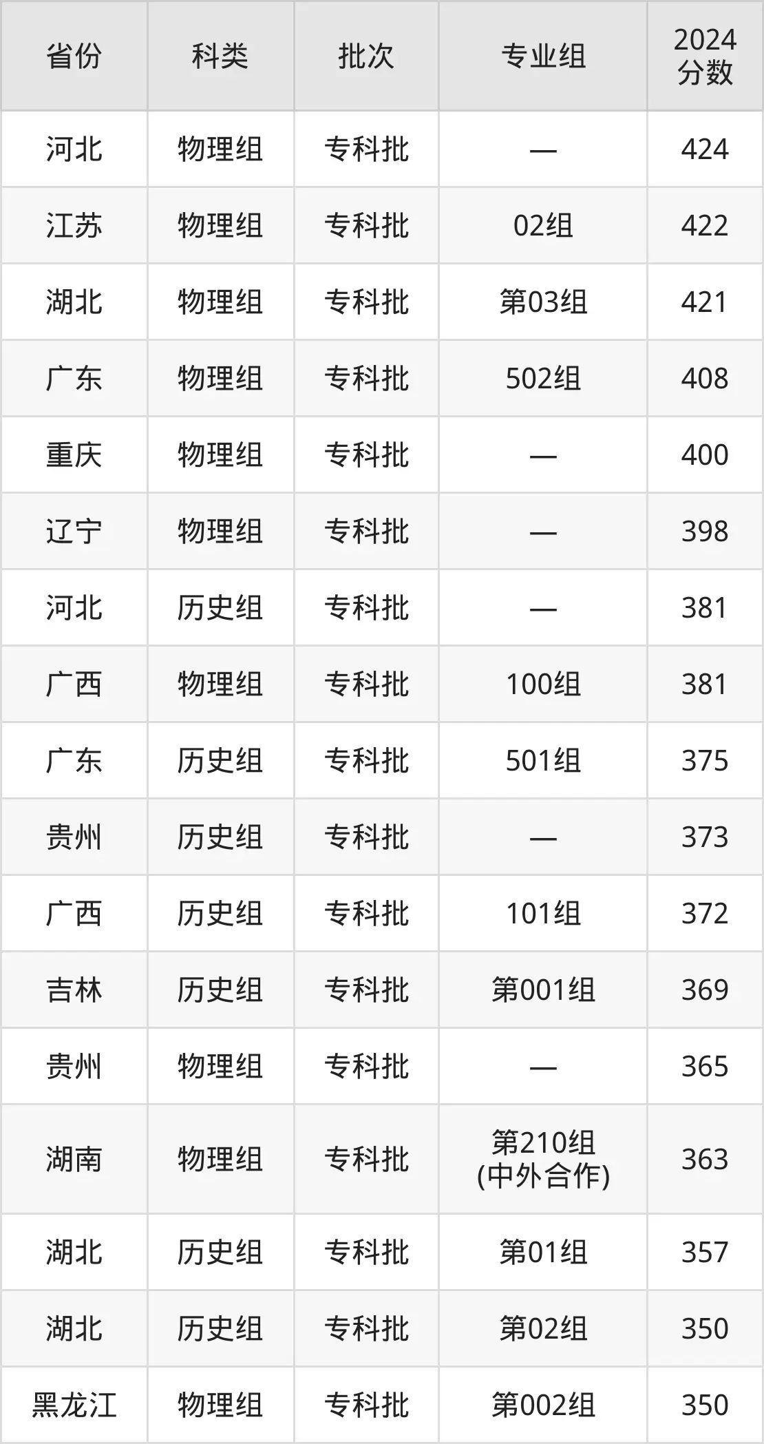 2025湖南产业职业手艺学院登科分数线(含2024年登科环境)