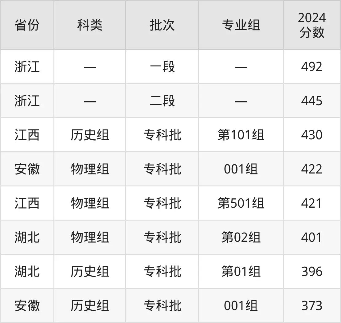 2025义乌工商职业手艺学院登科分数线(含2024年登科环境)