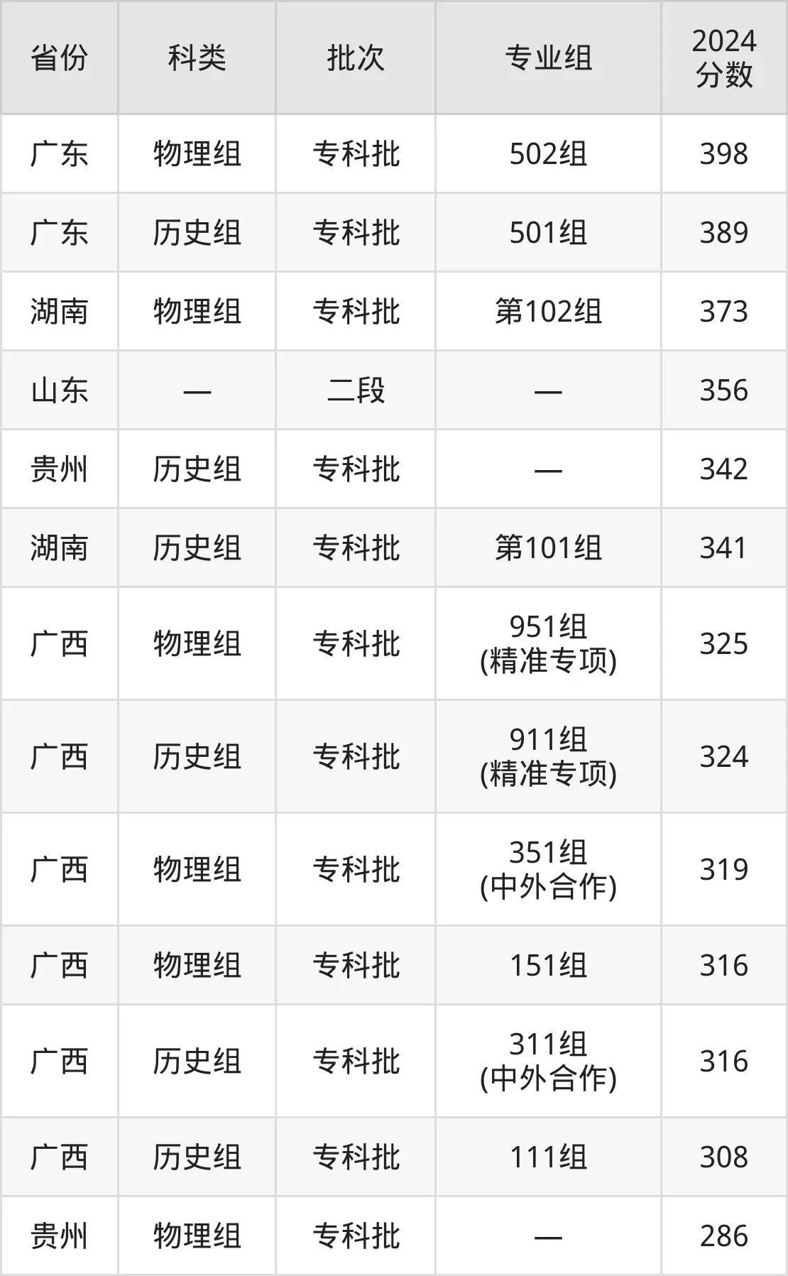 2025广西交通职业手艺学院登科分数线（含2024年登科环境）