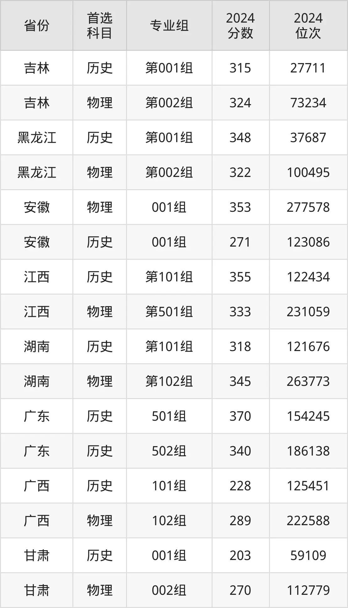 2025青岛旅店办理职业手艺学院登科分数线（含2024年登科环境）