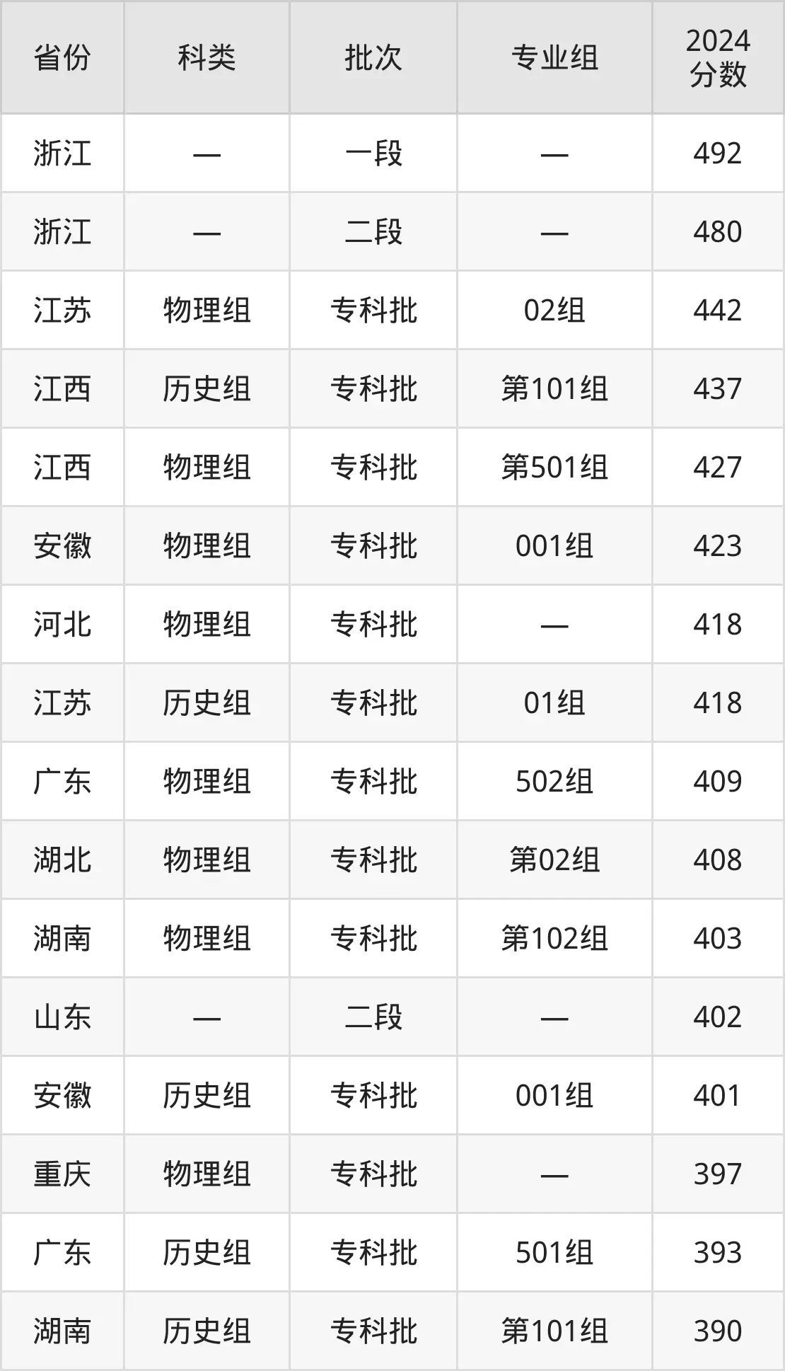 2025上海城建职业学院登科分数线（含2024年登科环境）