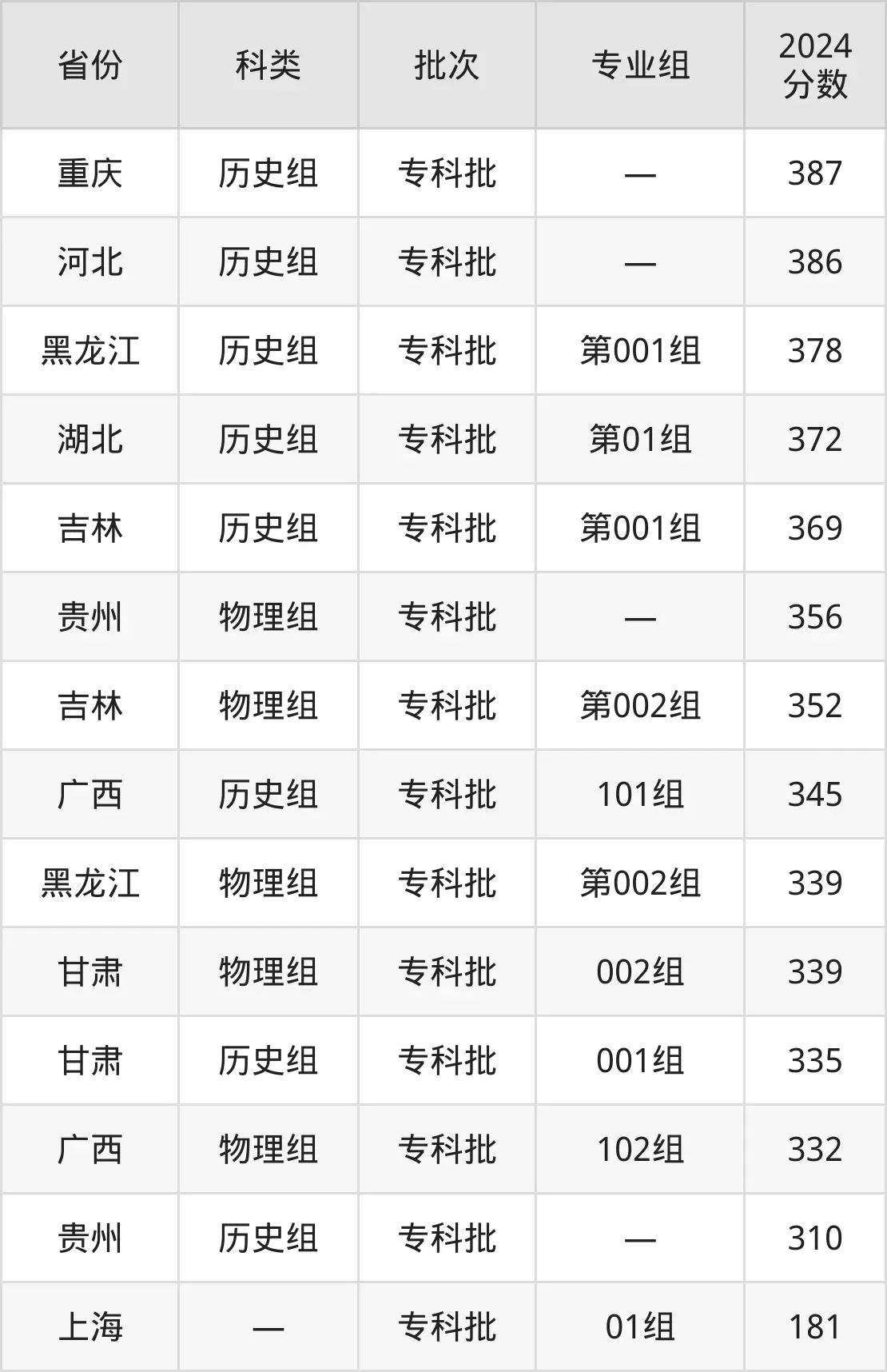 2025上海城建职业学院登科分数线（含2024年登科环境）