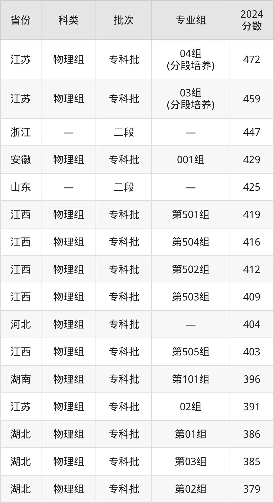 2025江苏优游职业手艺学院登科分数线(含2024年登科环境)