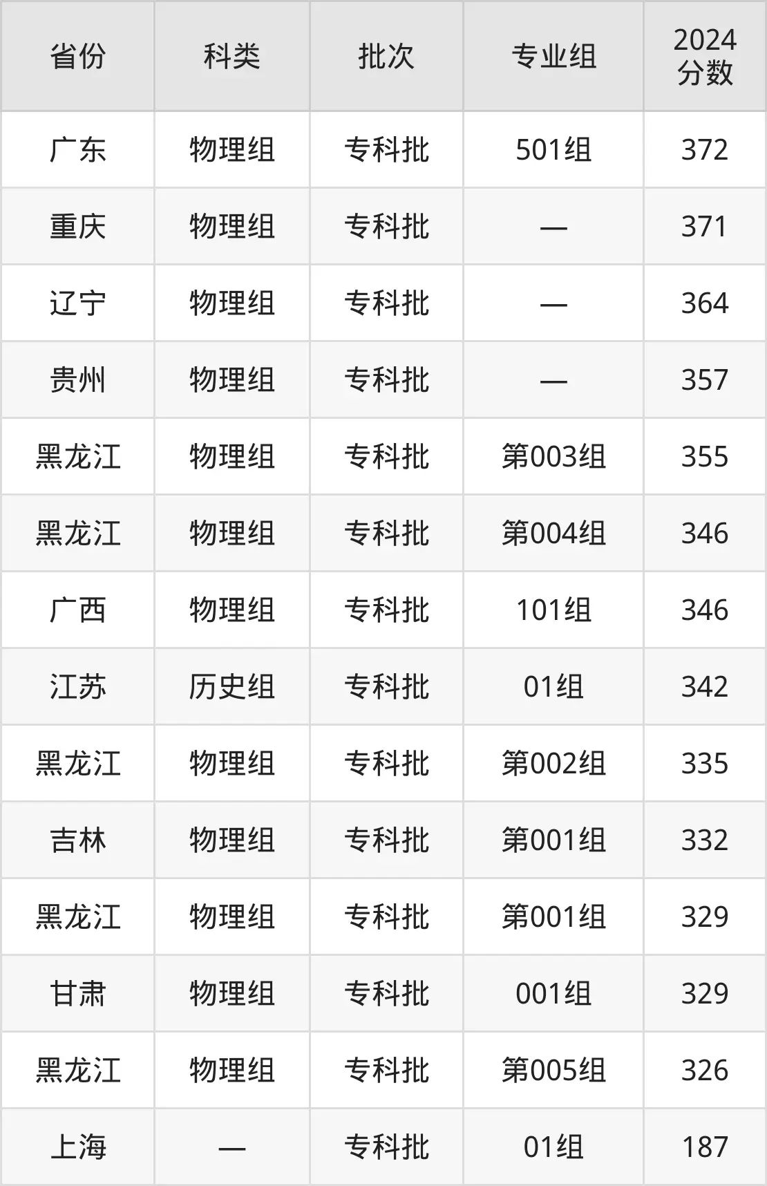 2025江苏优游职业手艺学院登科分数线(含2024年登科环境)