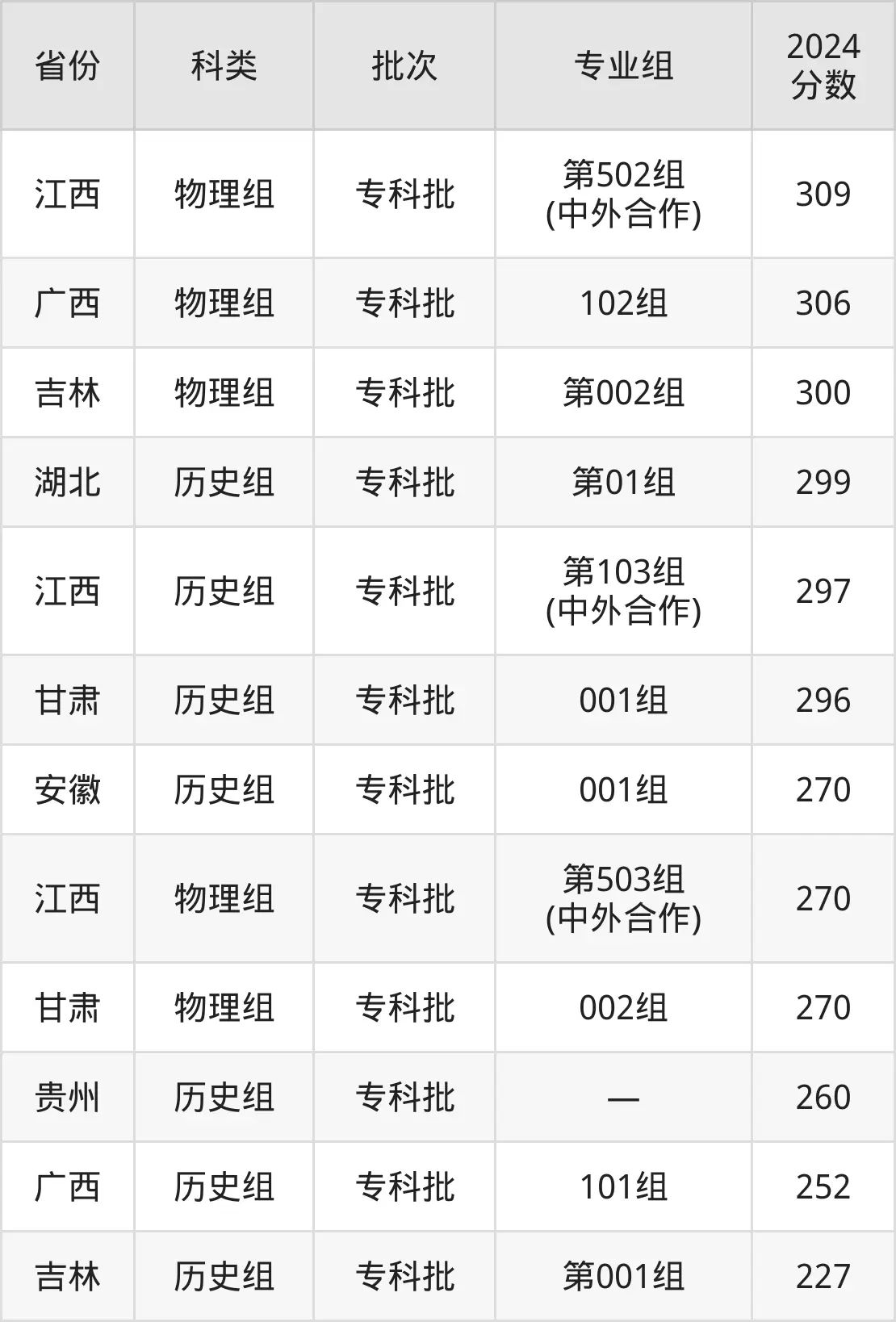 2025江西环境工程职业学院登科分数线（含2024年登科环境）