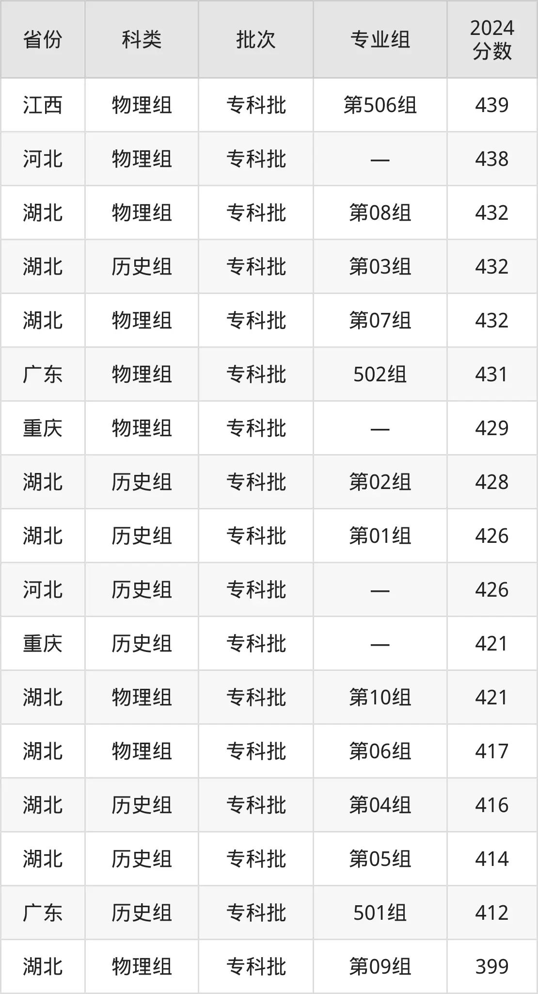 2025浙江经济职业手艺学院登科分数线（含2024年登科环境）