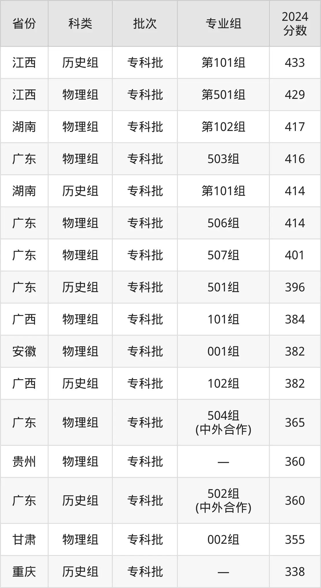 2025广东电机职业手艺学院登科分数线（含2024年登科环境）