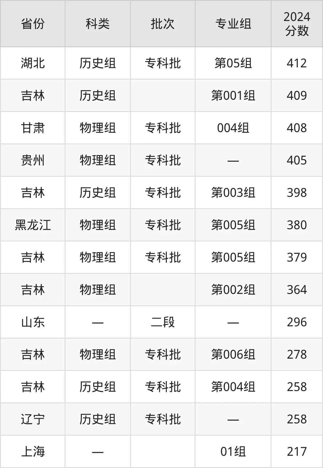 2025长沙航空职业手艺学院登科分数线（含2024年登科环境）