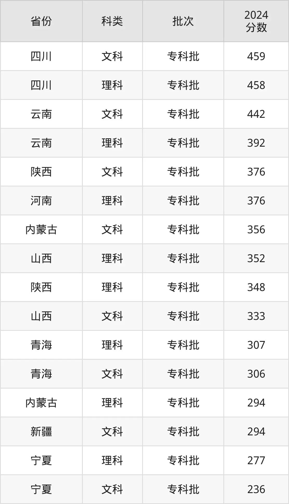 2025四川优游职业手艺学院登科分数线（含2024年登科环境）