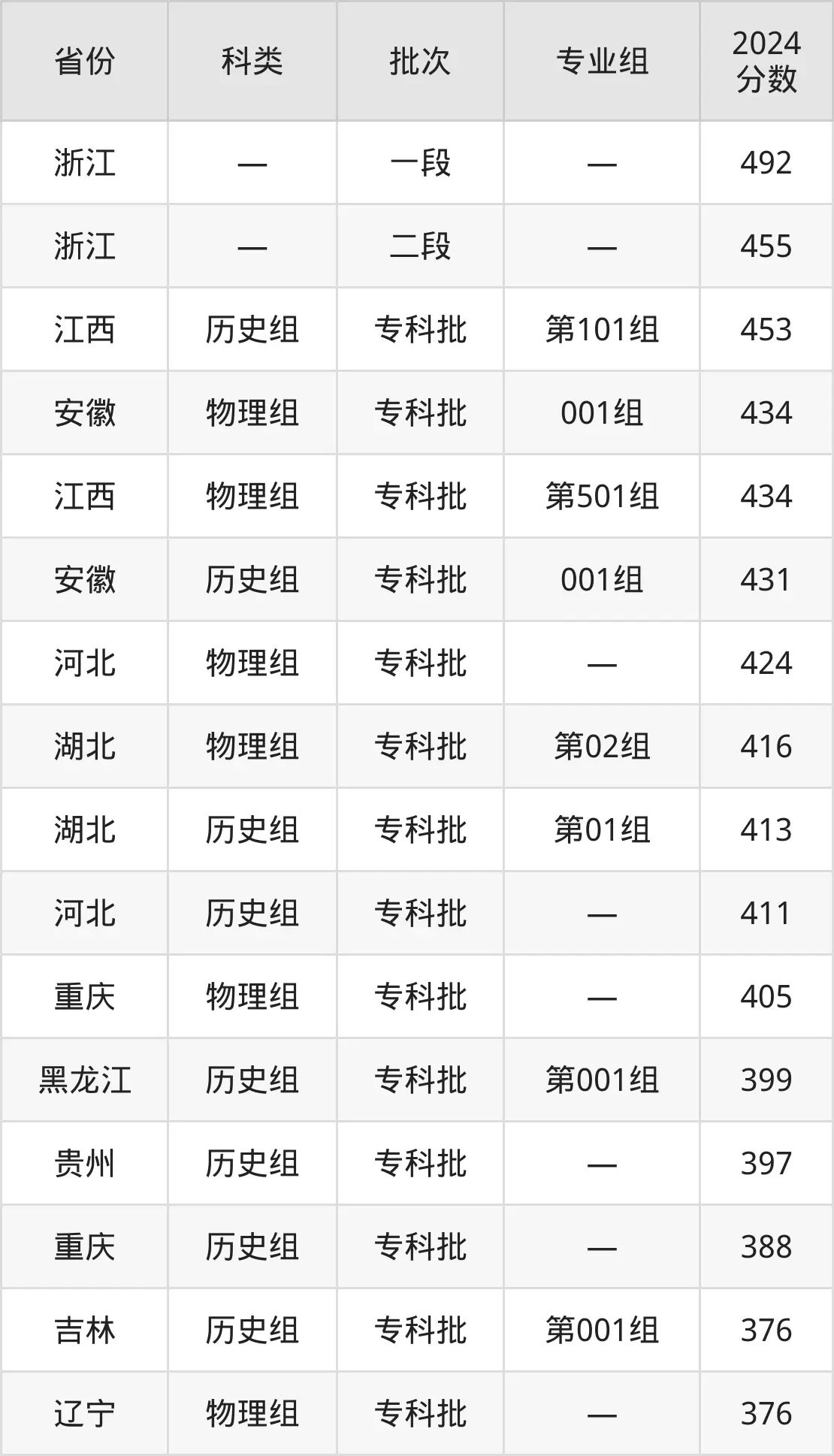 2025浙江贸易职业手艺学院登科分数线（含2024年登科环境）