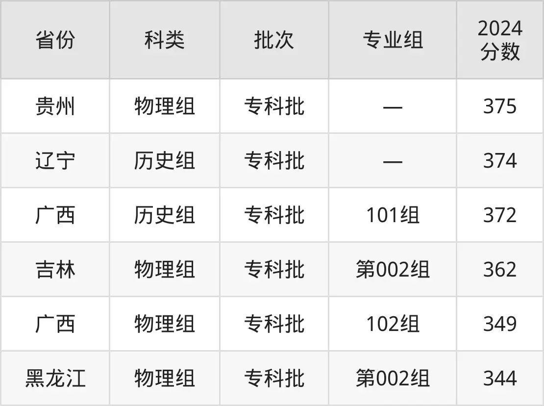 2025浙江贸易职业手艺学院登科分数线（含2024年登科环境）