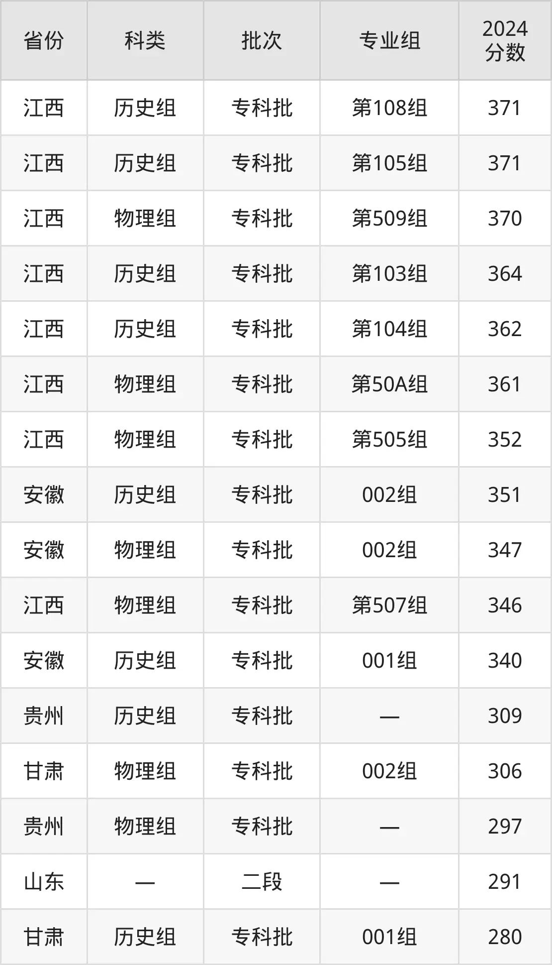 2025山东科技职业学院登科分数线（含2024年登科环境）