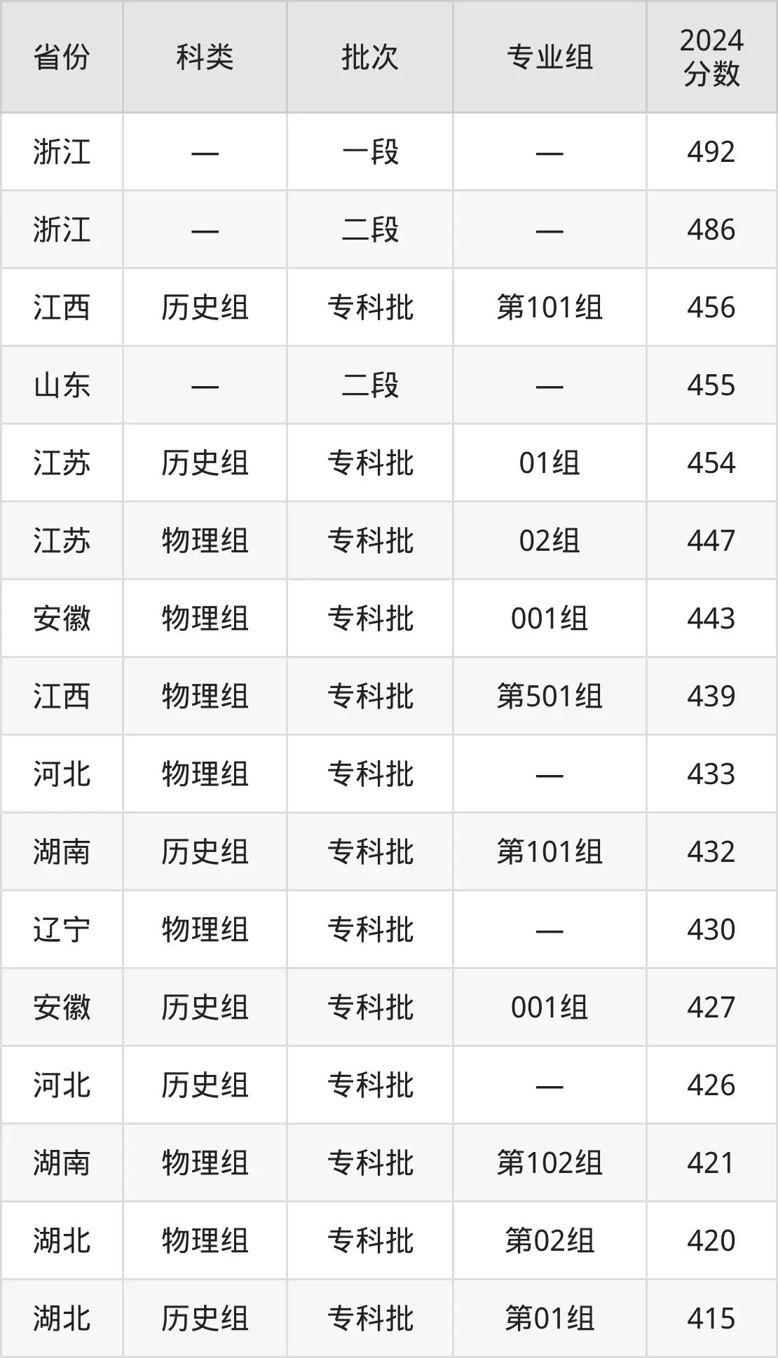 2025浙江经贸职业手艺学院登科分数线（含2024年登科环境）