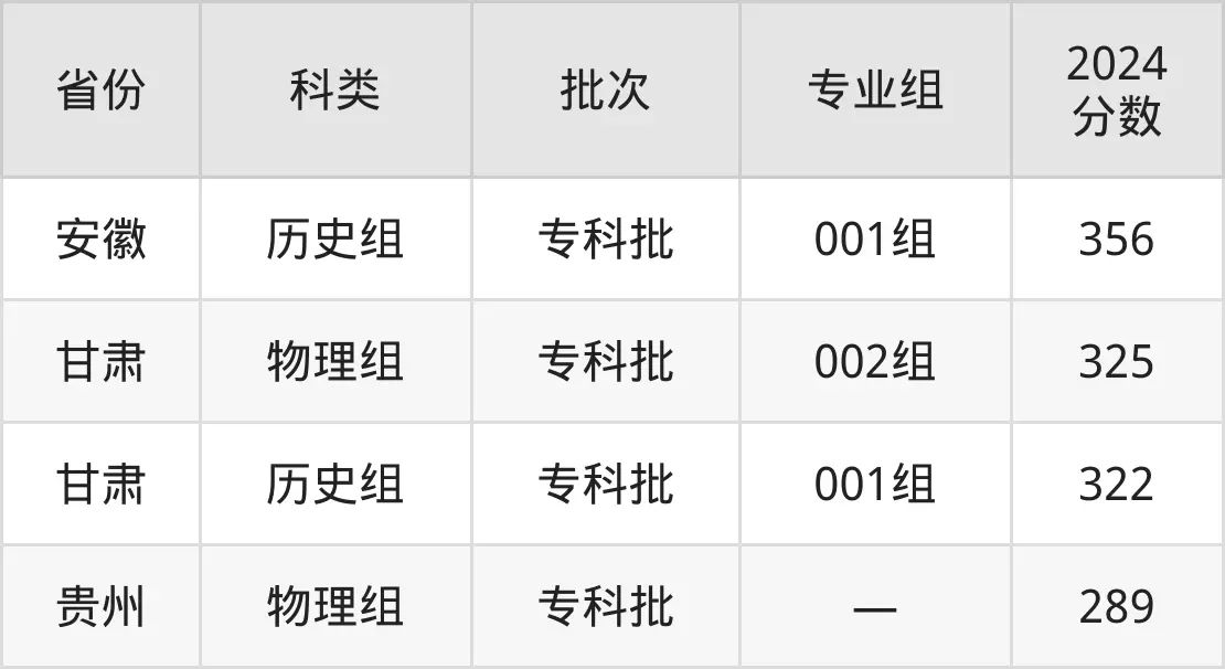 2025漳州职业手艺学院登科分数线（含2024年登科环境）