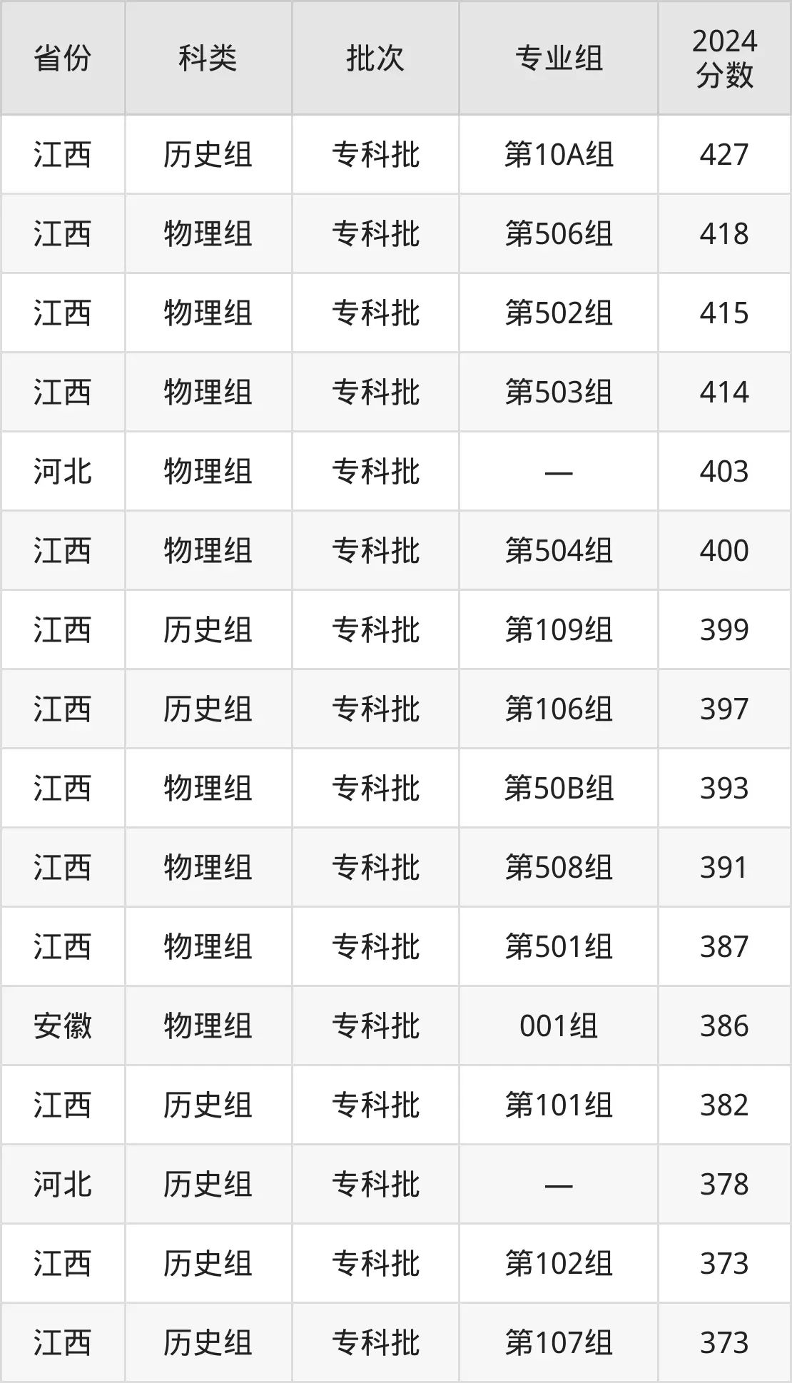 2025陕西国防产业职业手艺学院登科分数线（含2024年登科环境）
