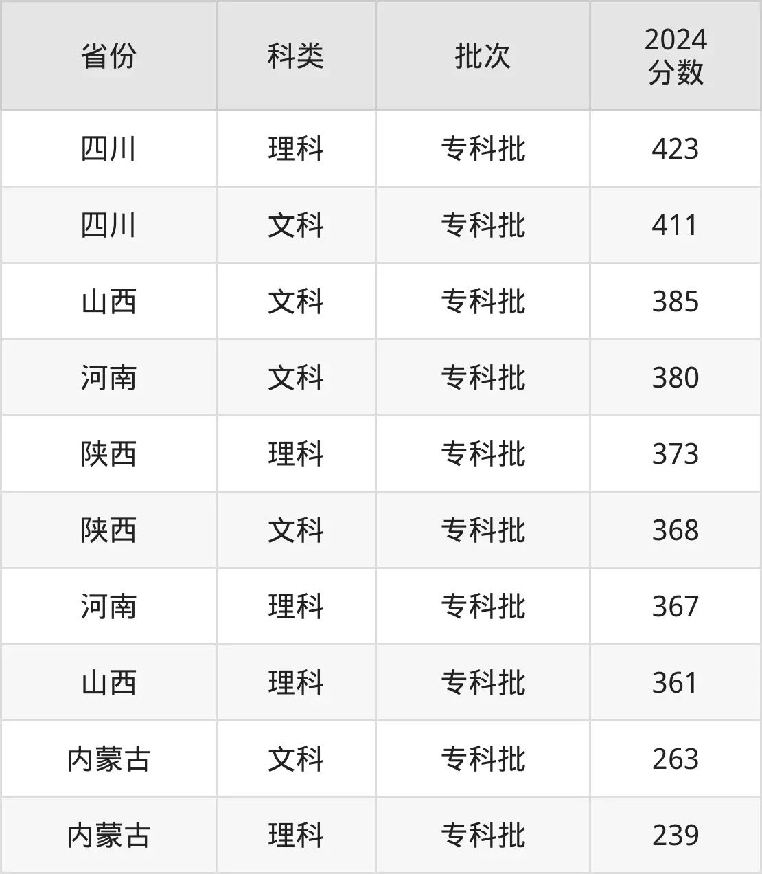 2025山西省财务税务专迷信校登科分数线（含2024年登科环境）