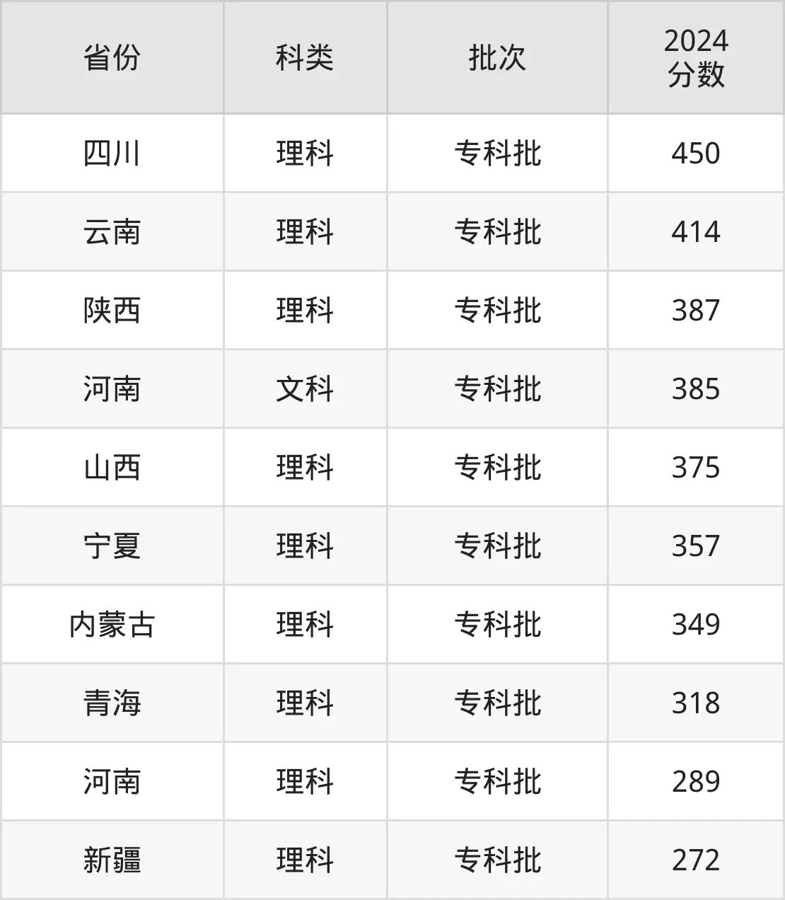 2025郑州电力高档专迷信校登科分数线（含2024年登科环境）