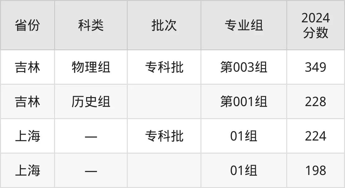 2025江苏海事职业手艺学院登科分数线（含2024年登科环境）