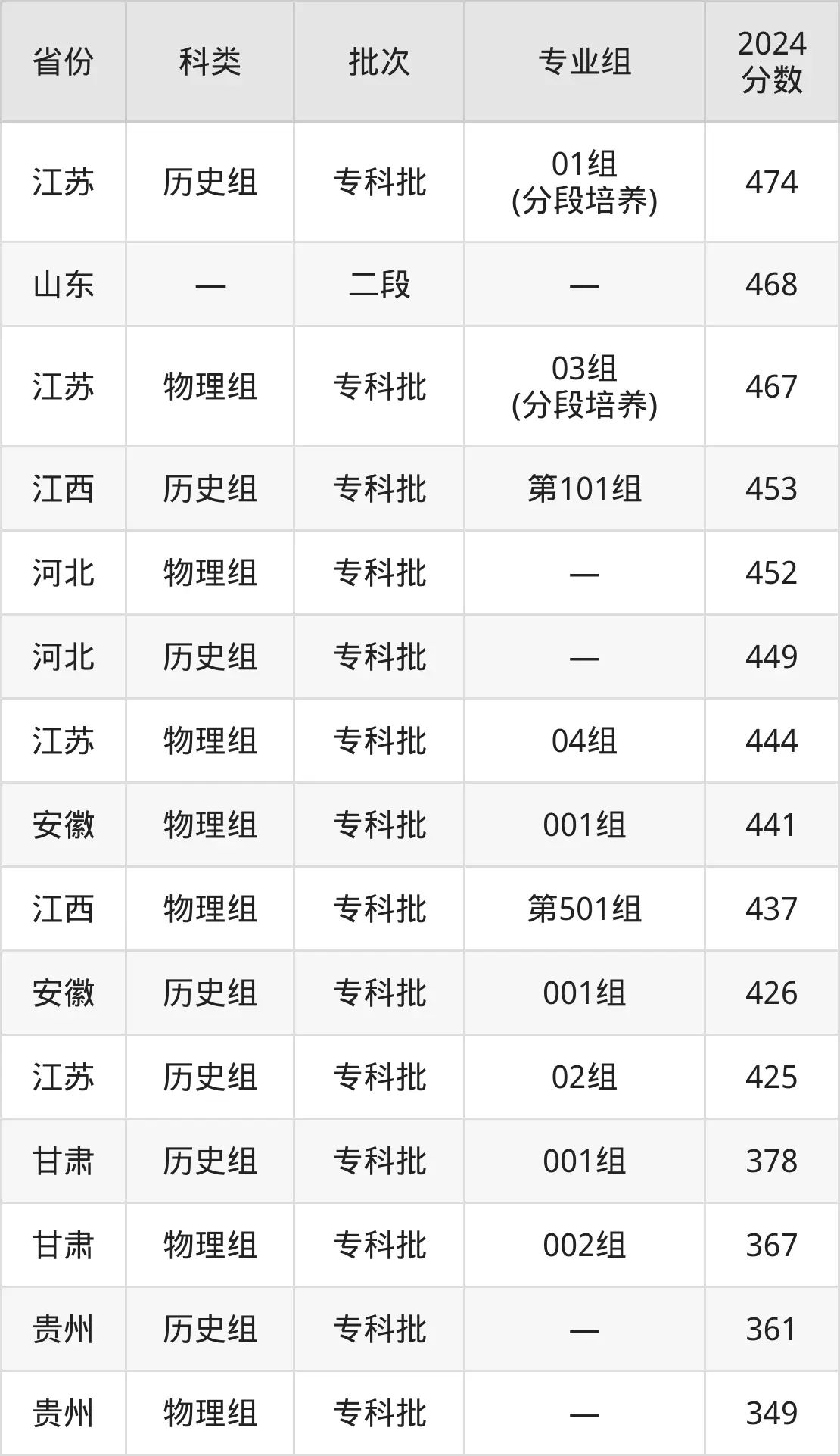 2025姑苏经贸职业手艺学院登科分数线（含2024年登科环境）