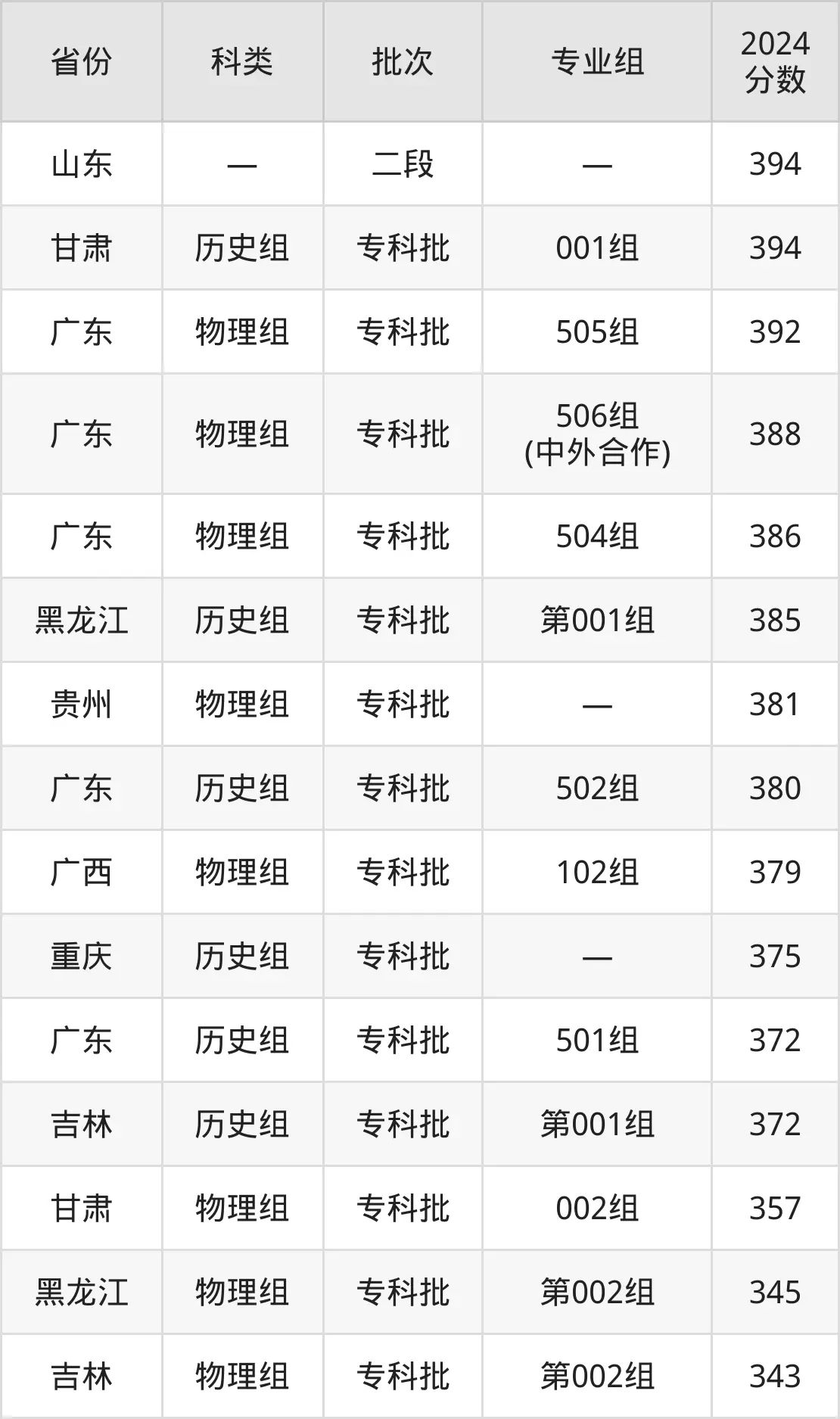 2025重庆工商职业学院登科分数线（含2024年登科环境）