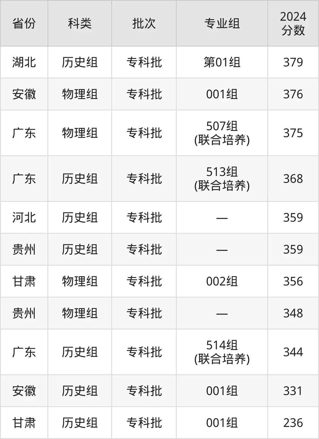2025广东交通职业手艺学院登科分数线（含2024年登科环境）