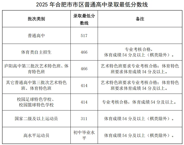 2024年合肥中考登科分数线一览表（含积年分数线） 