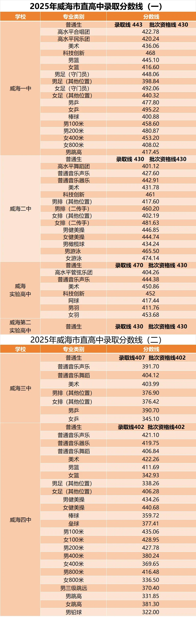2025年威海中考各高中登科分数线一览表