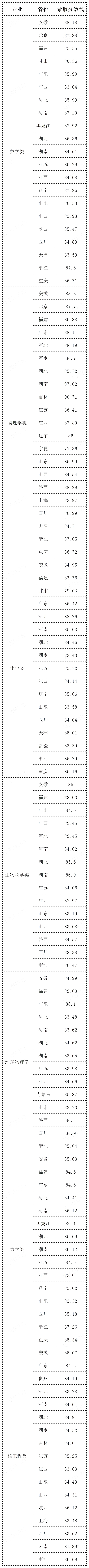 2025年中国迷信手艺大学强基打算入围分数线,各省入围线汇总表