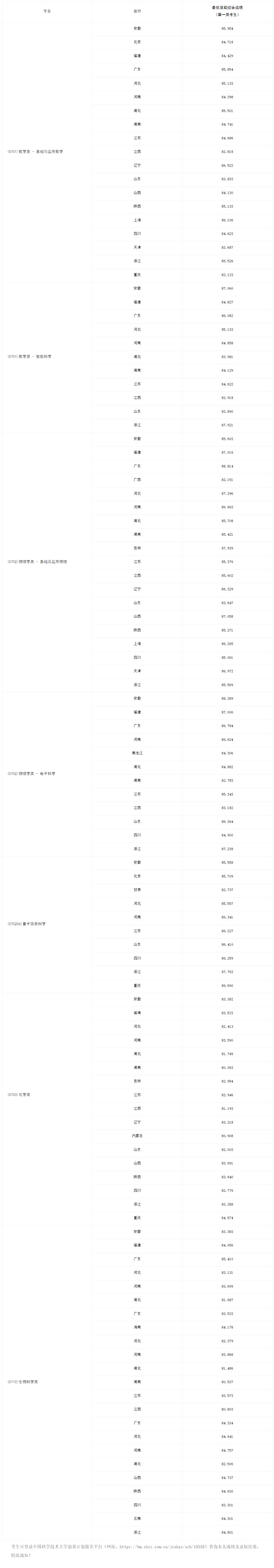 2025年中国迷信手艺大学强基打算入围分数线,各省入围线汇总表