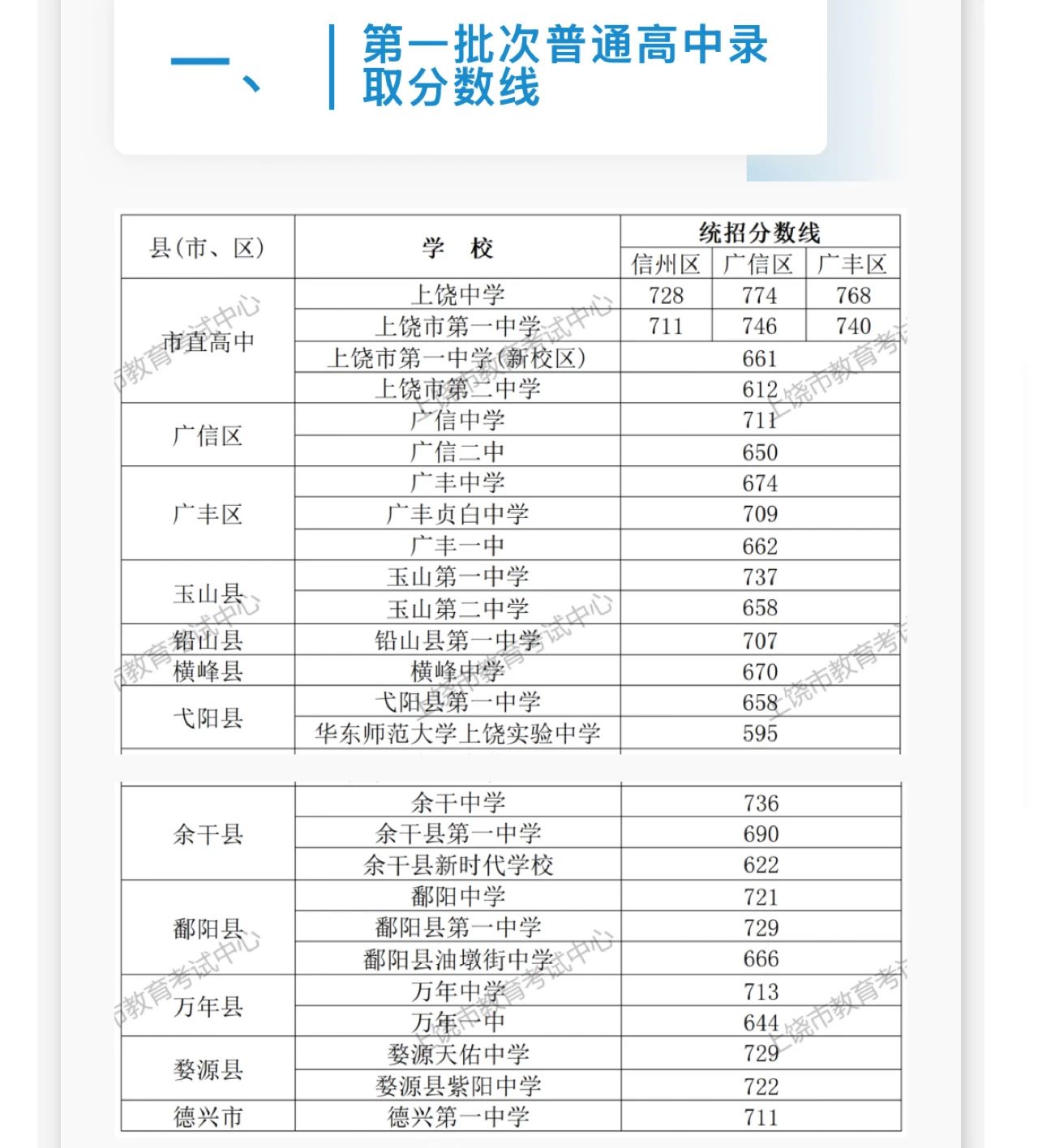 2025年上饶中考各高中登科分数线一览表