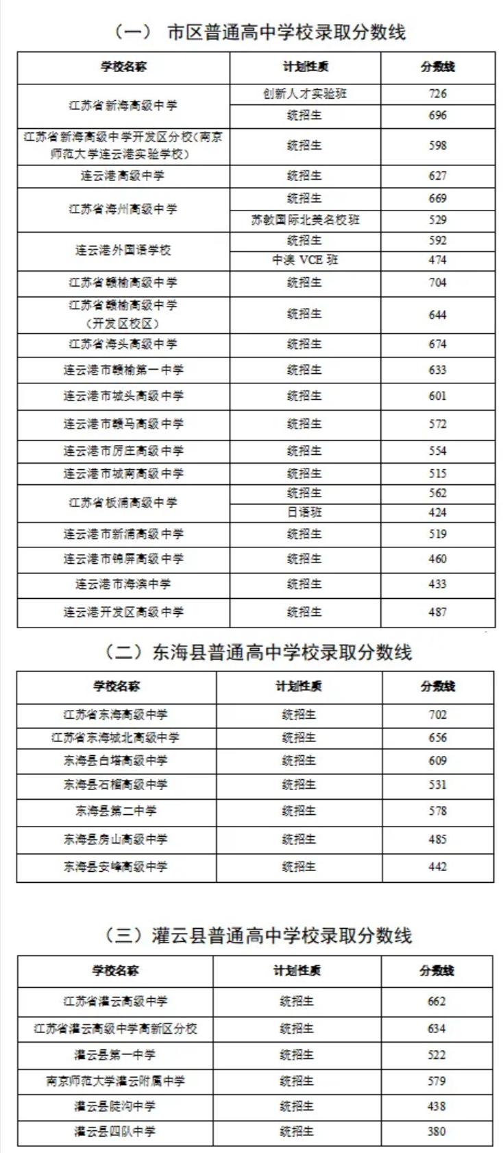 2025年连云港中考各高中登科分数线一览表