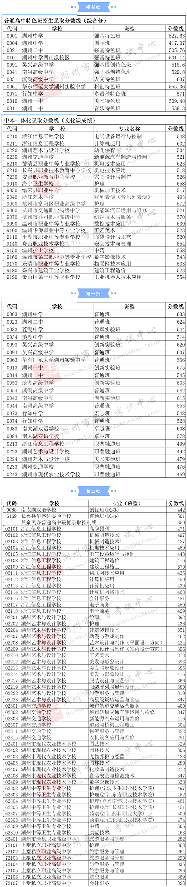 2025年湖州中考各高中登科分数线一览表