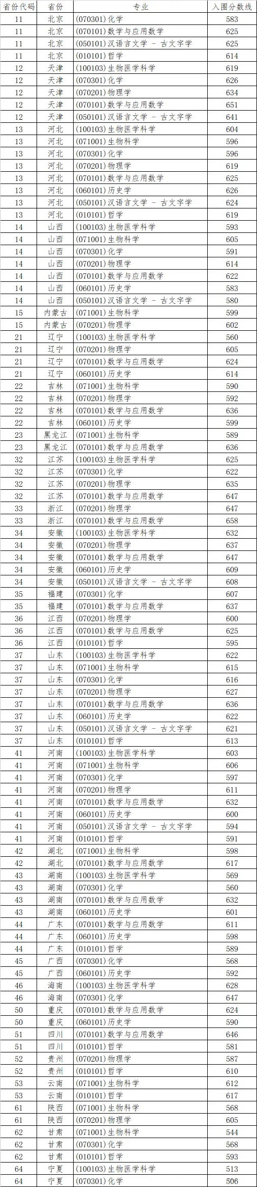 2025年山东大学强基打算入围分数线,各省入围线汇总表