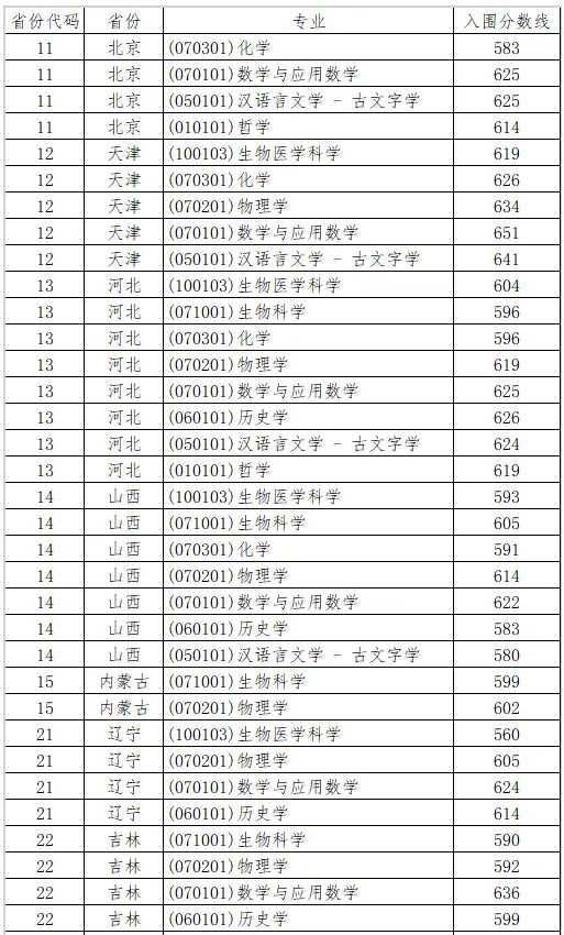 山东大学2025年强基打算入围分数线一览表（含2024积年）