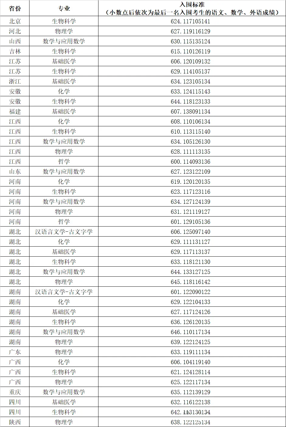 2025韶华中科技大学强基打算入围分数线,各省入围线汇总表