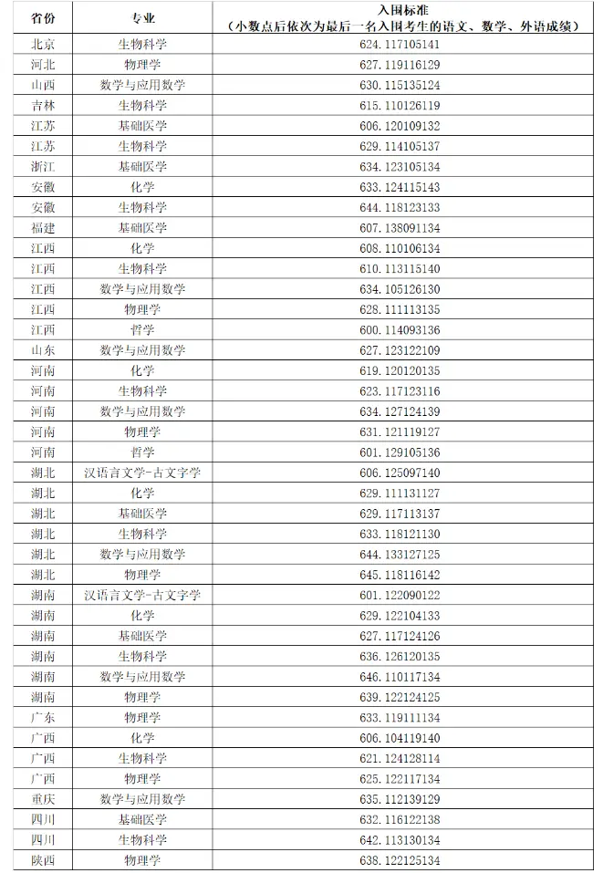 2025韶华中科技大学强基打算入围分数线,各省入围线汇总表