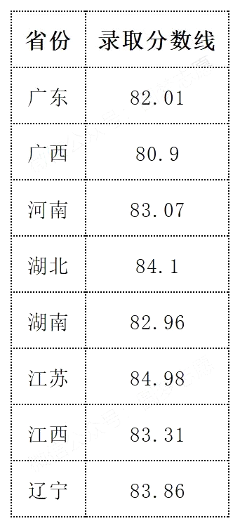 2025年湖南大学强基打算入围分数线,各省入围线汇总表