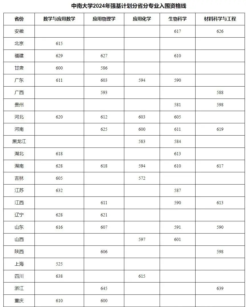 2025年中南大学强基打算入围分数线,各省入围线汇总表