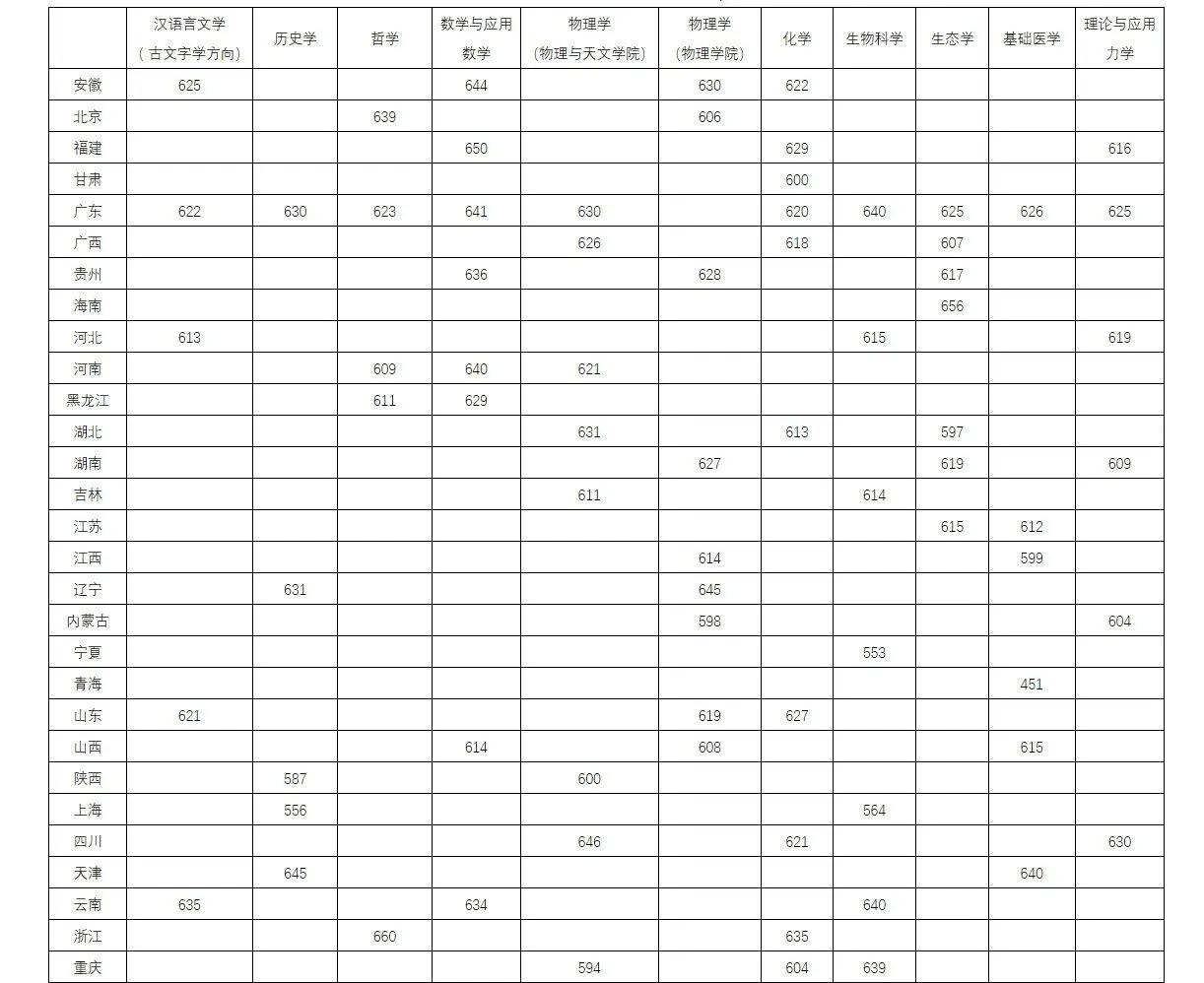 2025年中山大学强基打算入围分数线,各省入围线汇总表