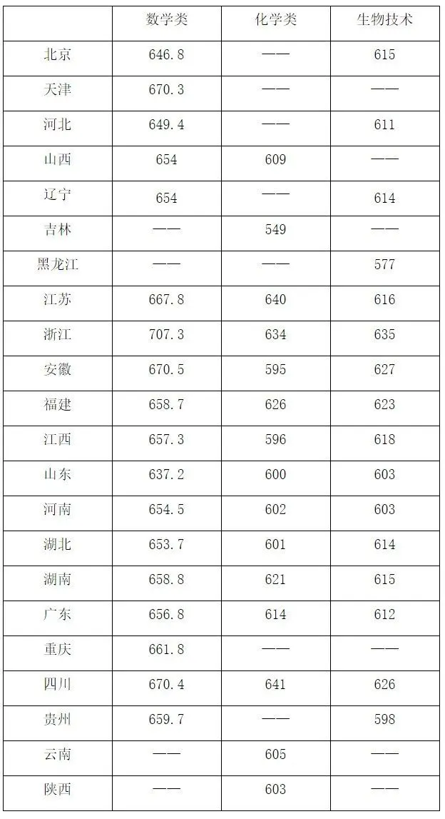 2025韶华南理工大学强基打算入围分数线,各省入围线汇总表